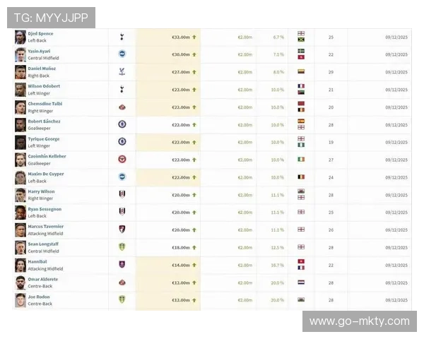 英超球员身价榜：哈兰德、萨卡位列前二