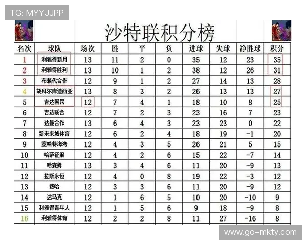 沙特联利雅得胜利升至积分榜第二,距榜首新月5分之差 沙特联利雅得胜利升至积分榜第二,距榜首新月5分之差